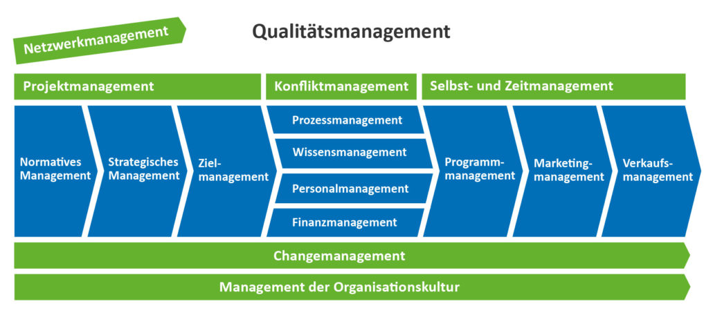 Qualitätsmanagement dient der konsequenten Optimierung aller Prozesse.