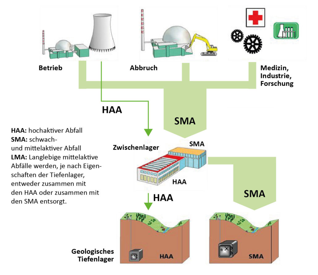 eth hci entsorgung